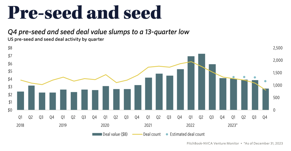 https://nvca.org/wp-content/uploads/2024/01/Q4-2023-PitchBook-NVCA-Venture-Monitor.pdf